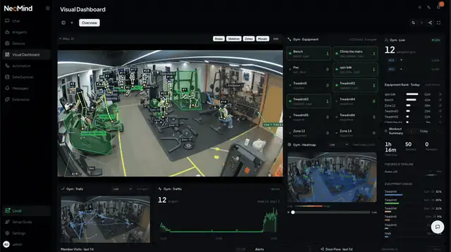 Smart gym solution: the NeoMind dashboard showing member training analysis, equipment occupancy and traffic trends